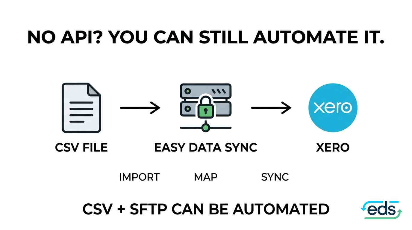 No API? You can still automate it: a CSV file is imported, mapped and synced into Xero by Easy Data Sync.