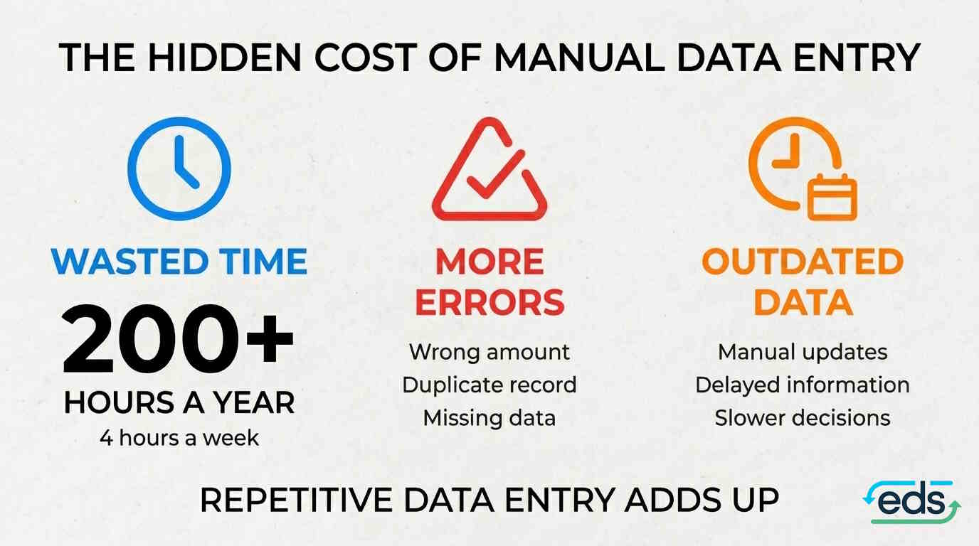 The hidden cost of manual data entry: wasted time of 200+ hours a year, more errors such as wrong amounts and duplicates, and outdated data slowing decisions.