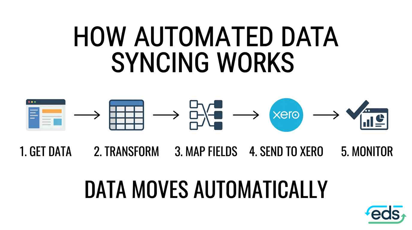 How automated data syncing works: get data, transform, map fields, send to Xero, then monitor.
