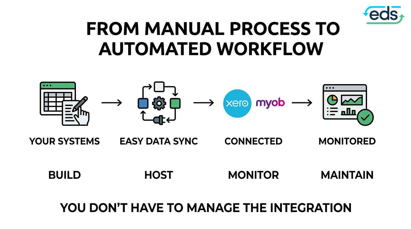 From manual process to automated workflow: Easy Data Sync builds, hosts, monitors and maintains the integration between your systems, Xero and MYOB.