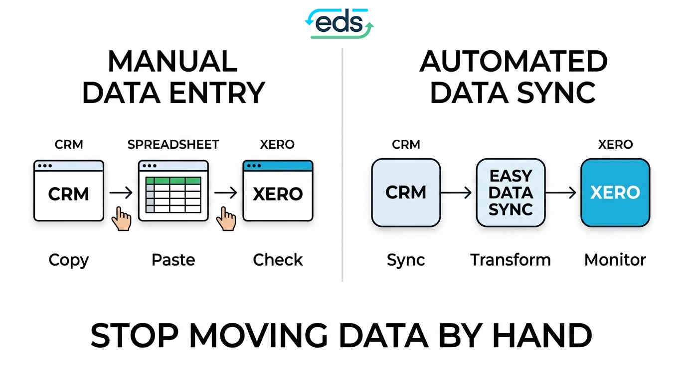 Comparison of manual data entry, where an employee copies from a CRM through a spreadsheet into Xero, with automated data sync where Easy Data Sync moves the data directly.